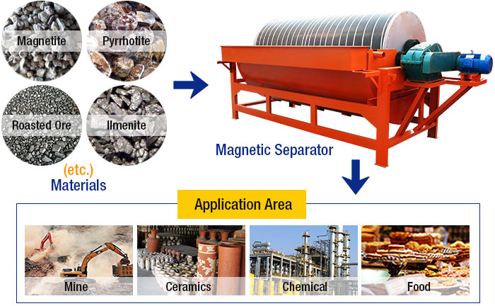 Magnetic Separator Iron Removal Material
