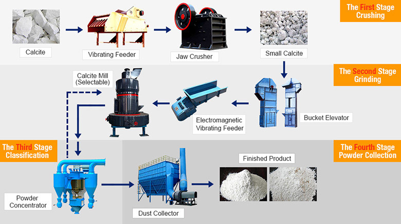 Calcite Grinding Technical Flow Process
