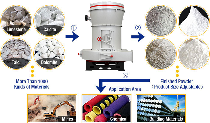 Application of the Raymond Grinding Mill