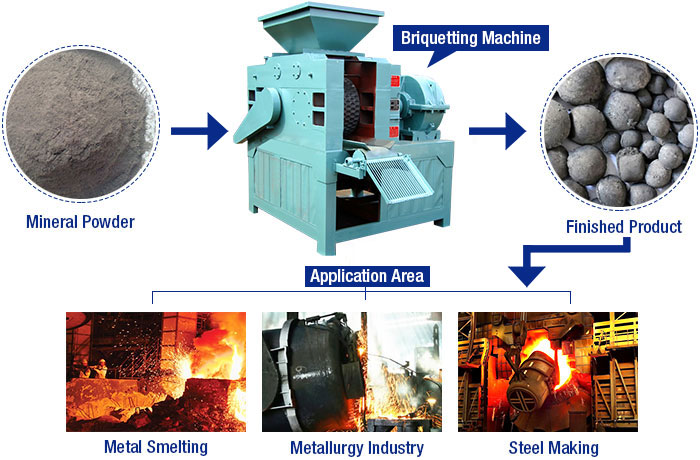 Mineral Powder Briquetting Machine Finished Products and Applications