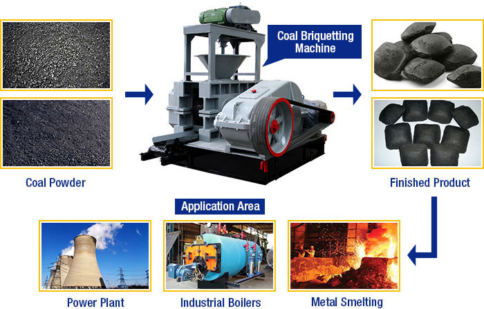 Application of Coal Briquette Machine