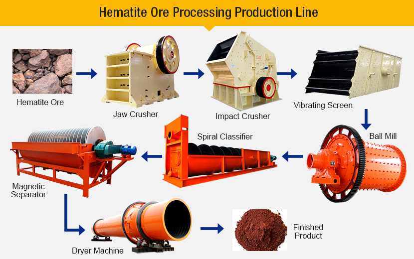 Hematite Beneficiation Process