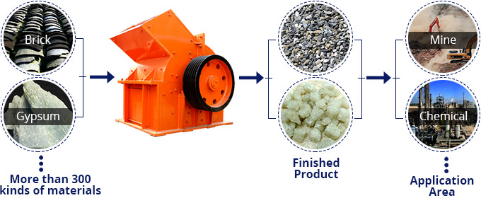 Hammer Crusher Processing Material