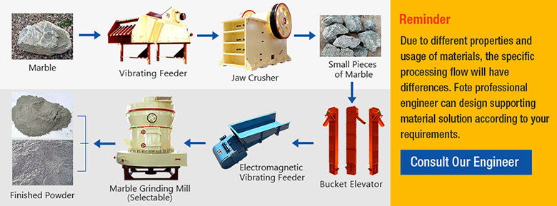 Marble Grinding Technical Flow Process