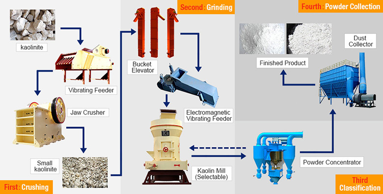 kaolin processing flows