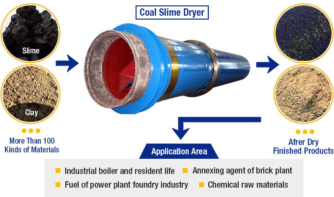 Coal Slime Dryer Products and Applications