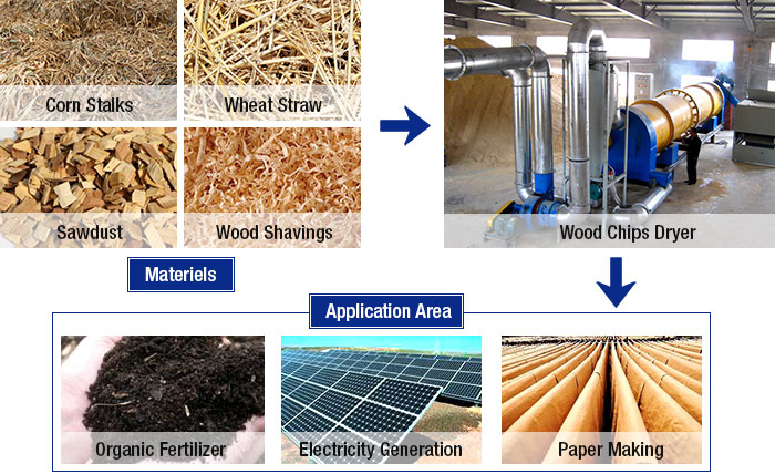 Wood Chips Dryer Products and Applications
