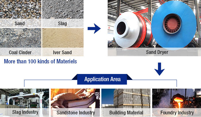 Applications of Sand Dryer