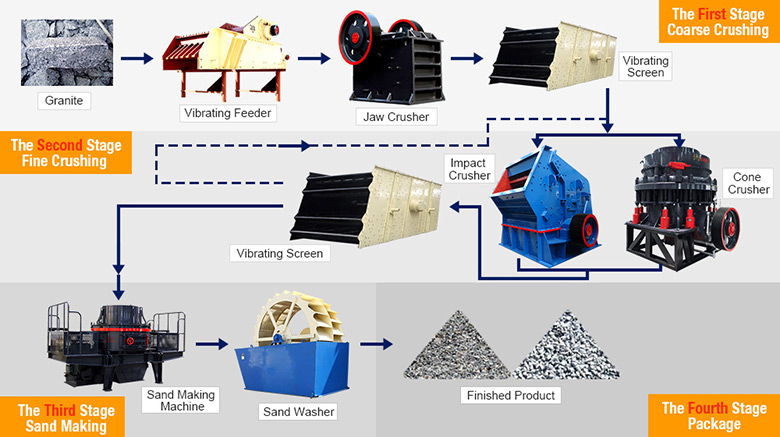 Granite Processing