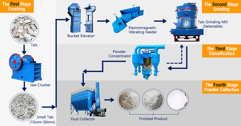 Talc processing flows