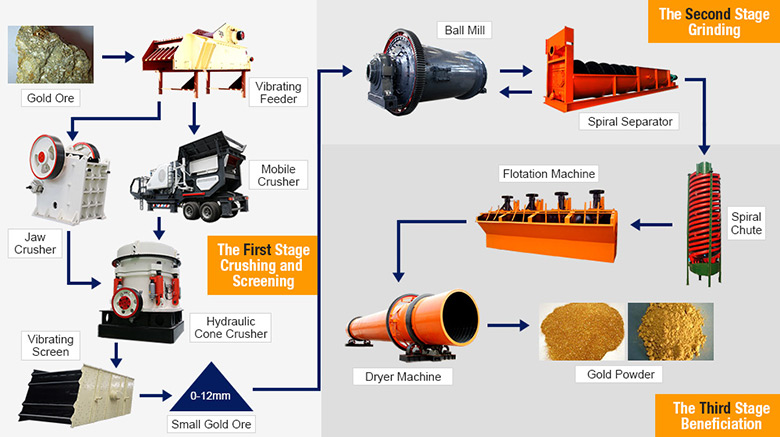 Gold ore crushing process