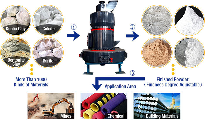 Ultrafine Mill Products and Applications