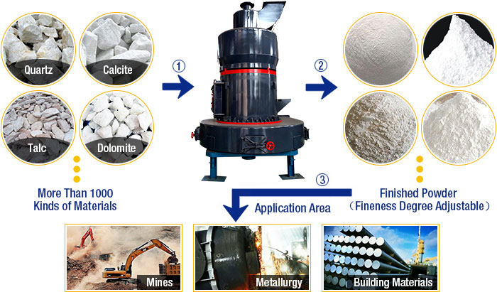 HGM Series Fine Grinding Mill Products and Applications
