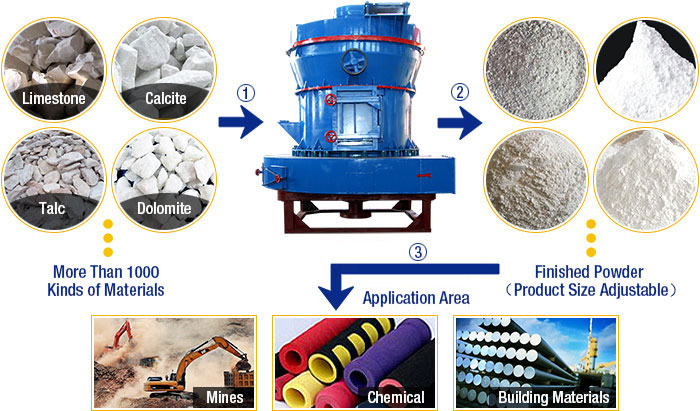 Application of the Raymond Grinding Mill