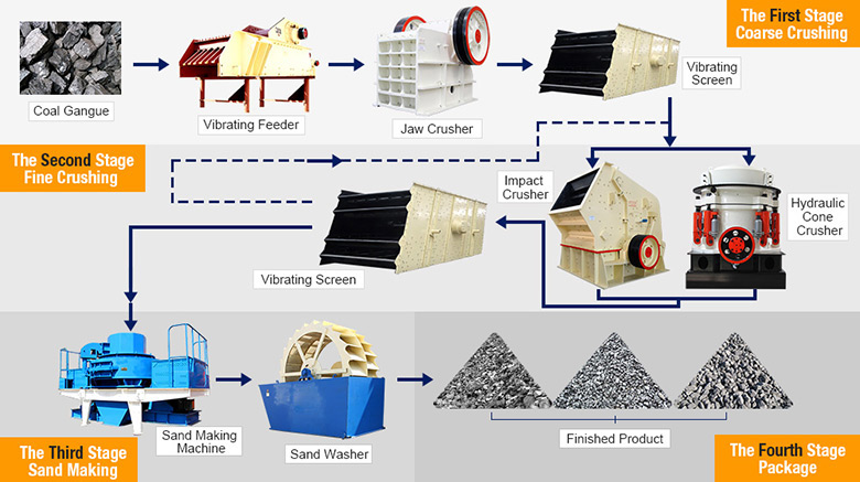 Coal gangue processing flows