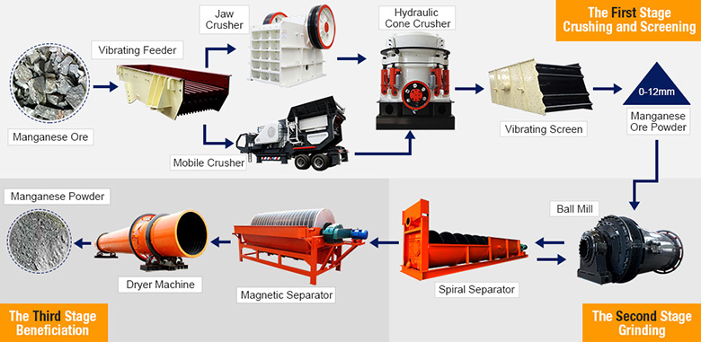 Manganese Ore processing flows