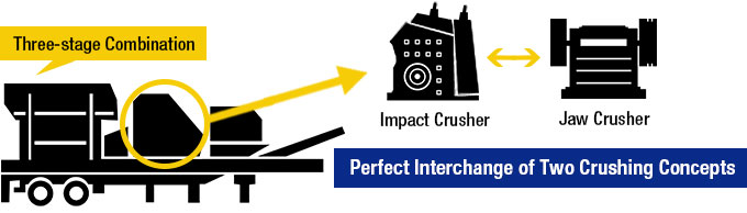 Perfect Interchange of Two Crushing Concepts