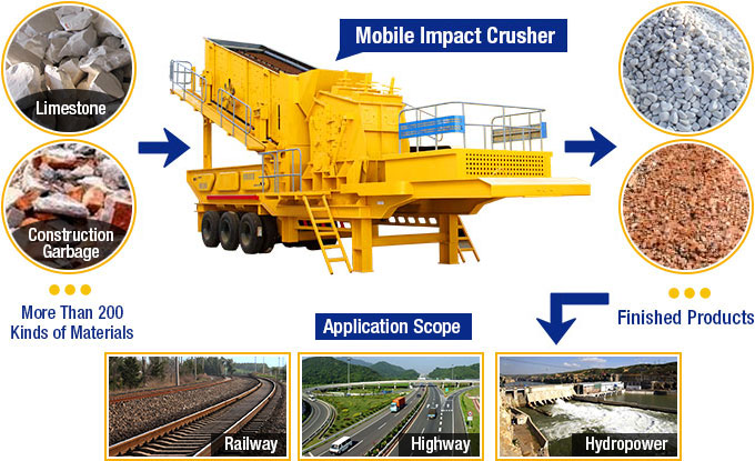 Mobile Impact Crusher Products and Applications