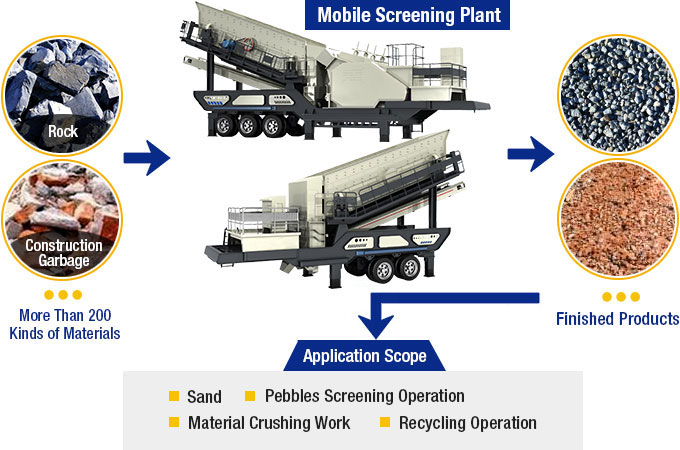 Mobile Screening Plant Products and Applications