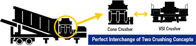 Interchange System of Cone Crusher and VSI Crusher