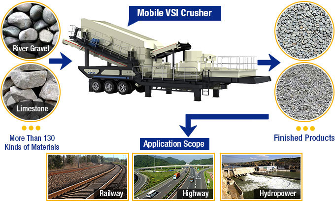 Mobile VSI Crusher Products and Applications