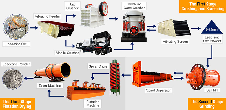 Lead-zinc Ore processing flows