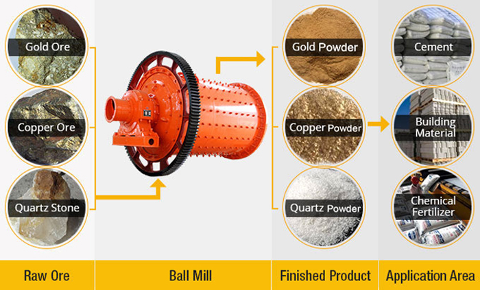 Ball Mill Processing Material