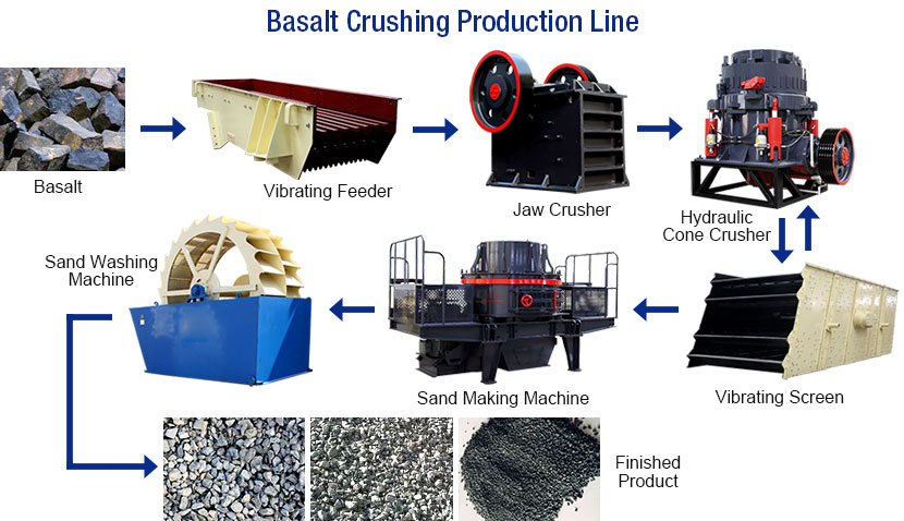 Basalt Crushing Plant