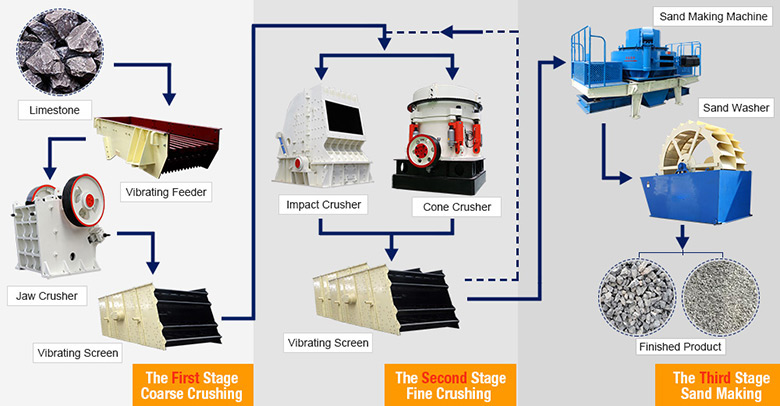 Limestone crushing process