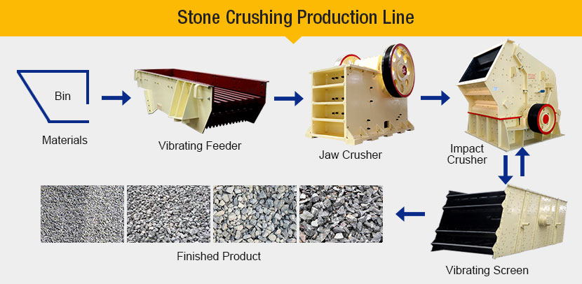 Stone Crushing Production Line