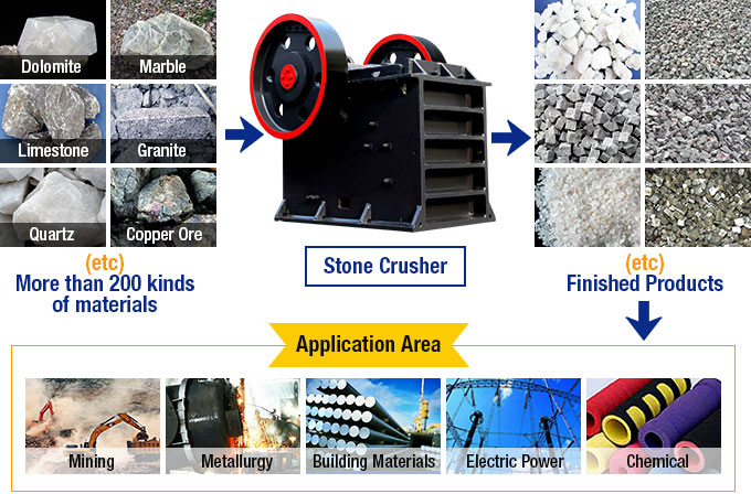 Stone Crusher Processing Materials