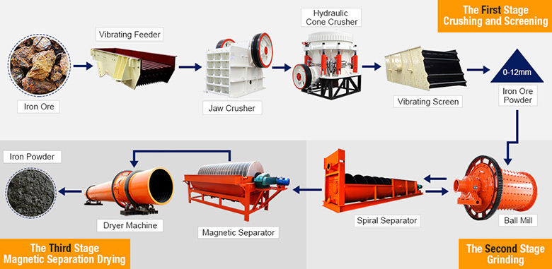 Iron ore processing flows