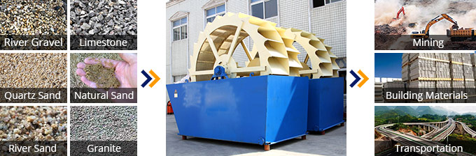 Sand Washer Processing Material