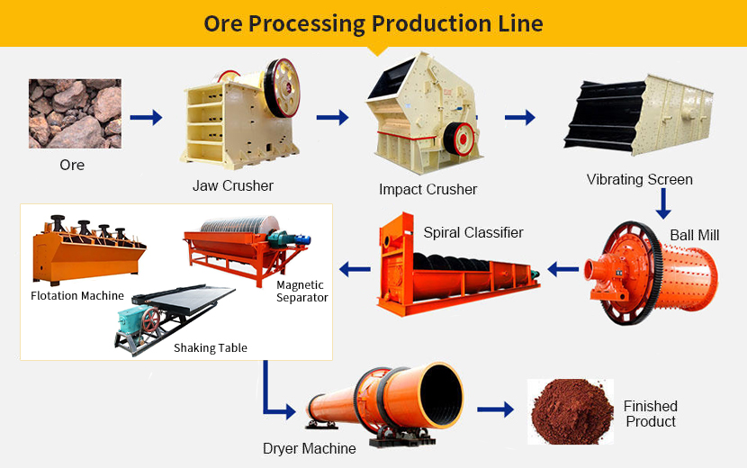 Ore Processing Production Line