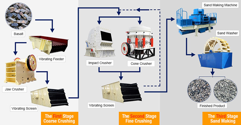 Basalt crushing process