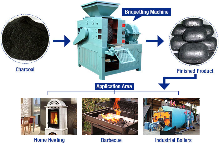 Charcoal Briquetting Machine Products and Applications