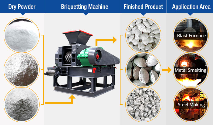 Dry Powder Briquetting Machine Finished Products