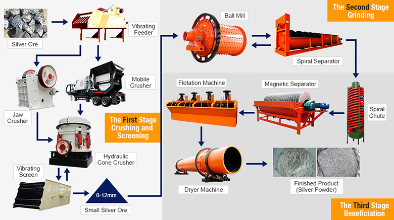 Silver ore processing flows
