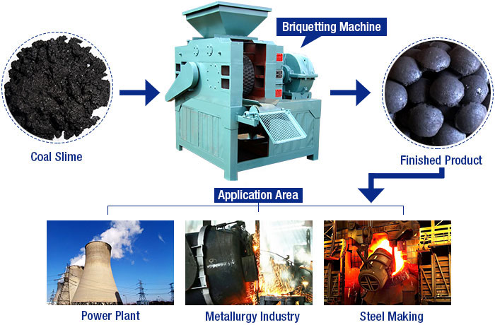Coal Slime Briquette Machine Products and Applications