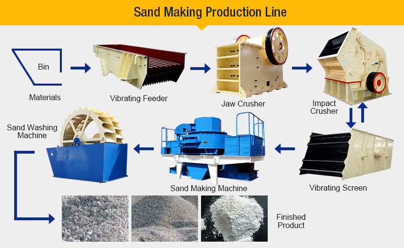 Sand Making Plant