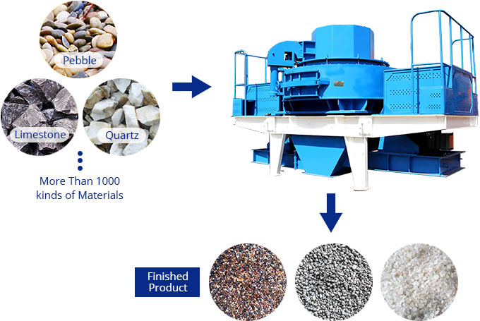 Sand Making Machine Processing Material